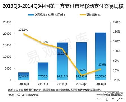 中国第三方支付市场移动支付交易额规模排名