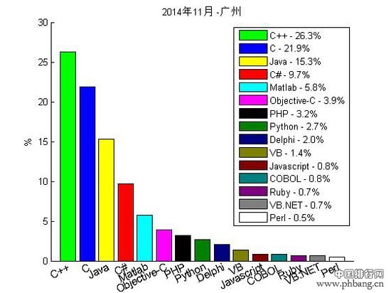 中国程序员最喜爱的编程语言排行榜