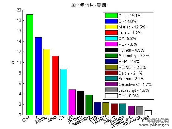 全球最流行的编程语言排名