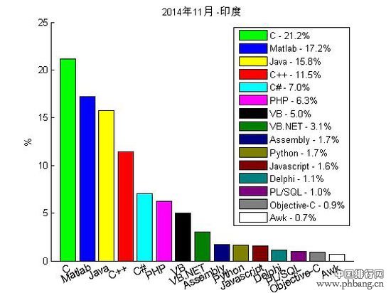 全球最流行的编程语言排名