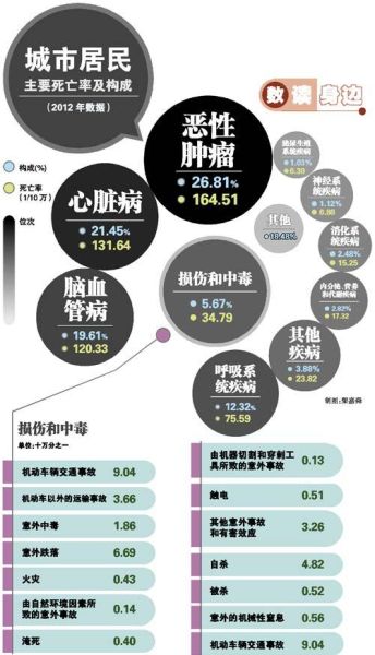 中国城市居民死亡风险因素排行榜