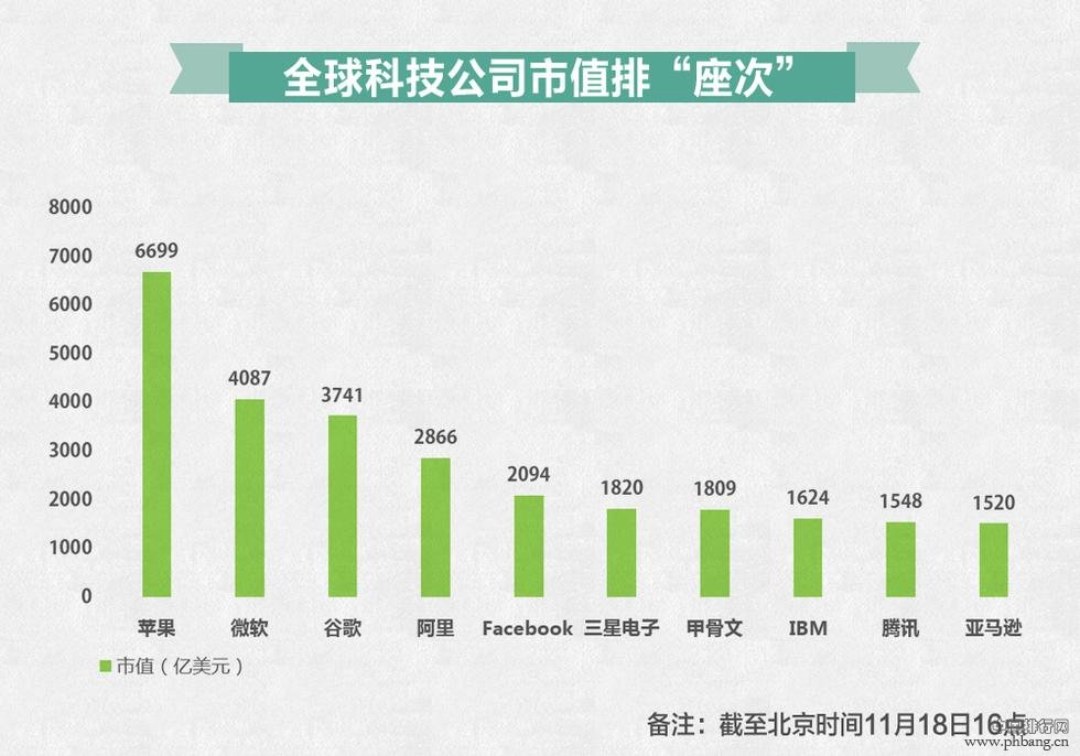 2014最新全球科技公司市值前十排行榜