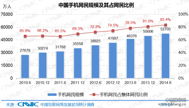 2014年中国网民数量和上网时间调查报告