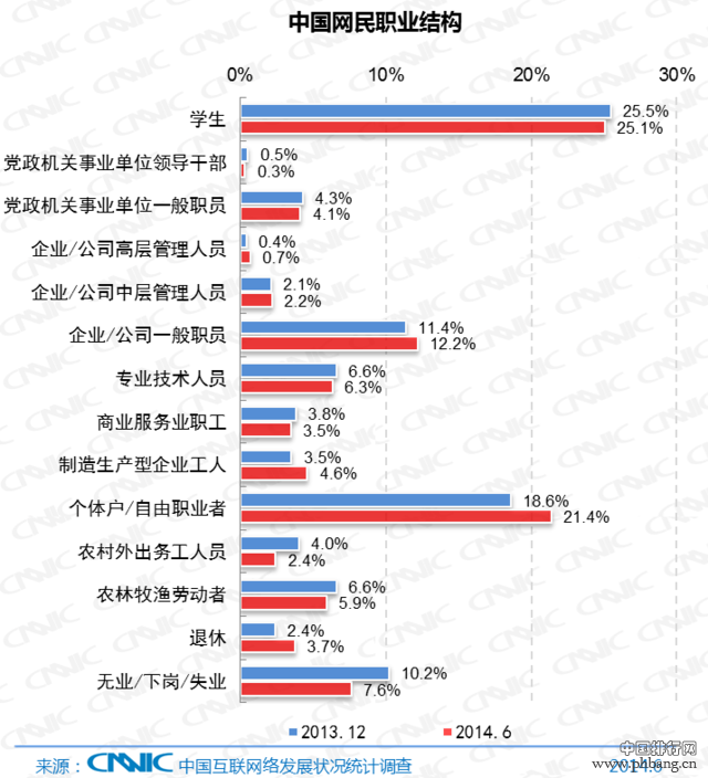 2014年中国网民数量和上网时间调查报告