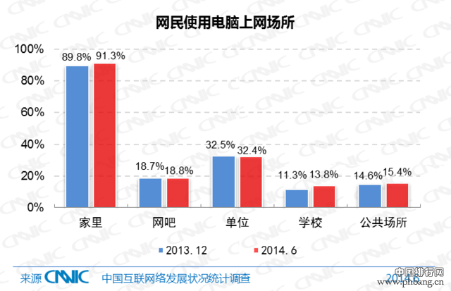 2014年中国网民数量和上网时间调查报告