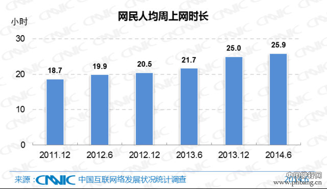 2014年中国网民数量和上网时间调查报告