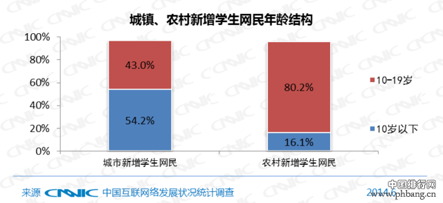 2014年中国网民数量和上网时间调查报告