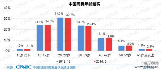 2014年中国网民数量和上网时间调查报告