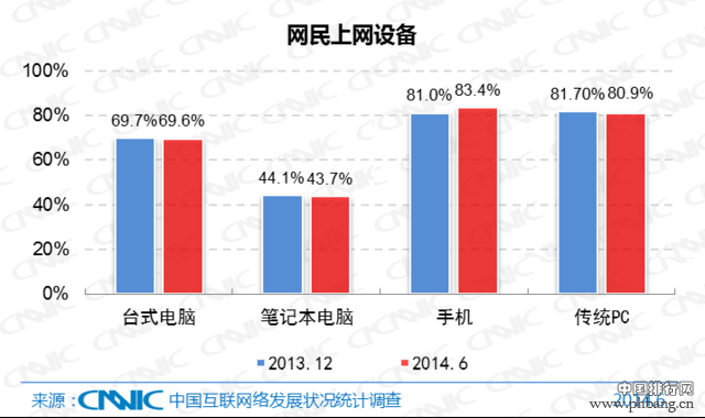 2014年中国网民数量和上网时间调查报告