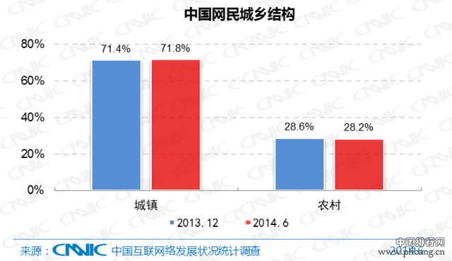 2014年中国网民数量和上网时间调查报告