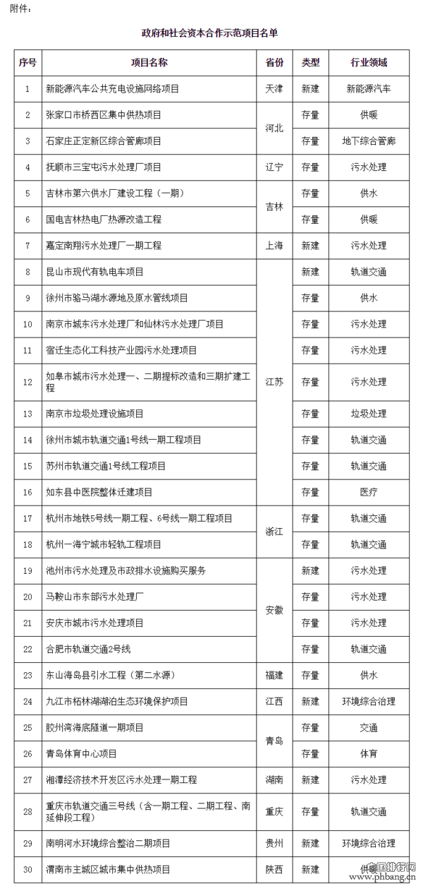 财政部公布2014年30个PPP示范项目名单 总投资约1800亿