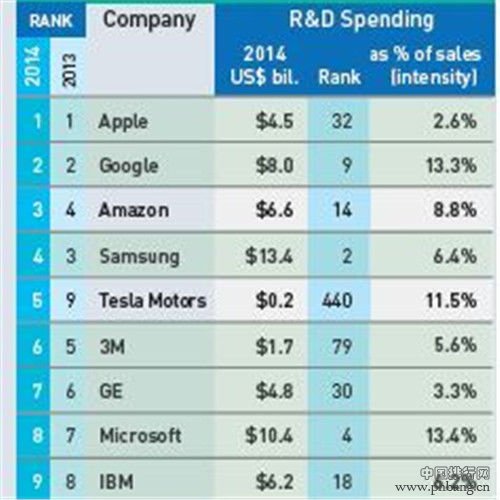 2014微软研发投入104亿美元 排名世界第四
