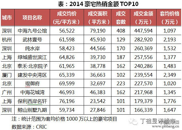 2014年中国豪宅销售金额前十排行榜