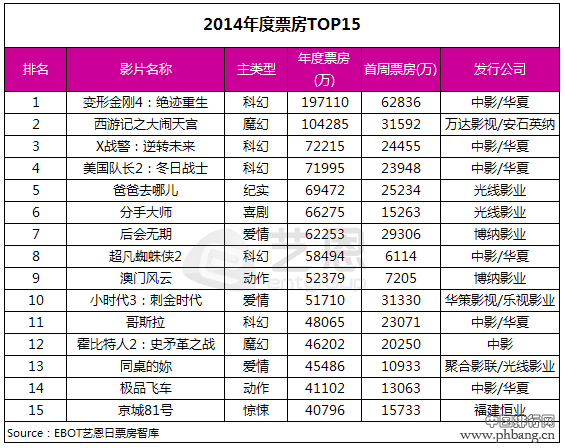 2014年度电影票房排行榜