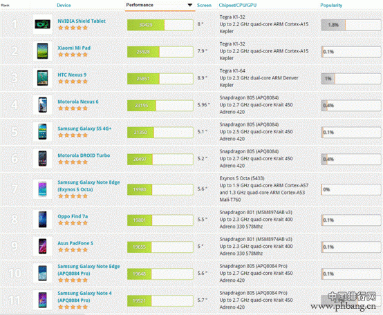 2014年12月份最佳手机/平板性能排行榜
