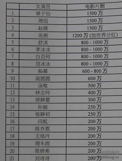 港媒曝国内一线女星片酬排行