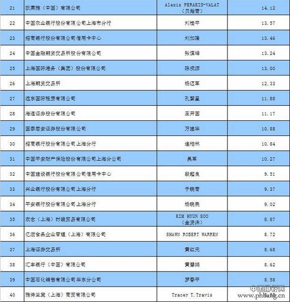 上海2013年税收达8243.2亿元 第三产业纳税百强企业名单