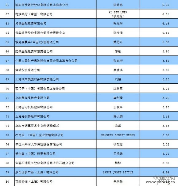 上海2013年税收达8243.2亿元 第三产业纳税百强企业名单