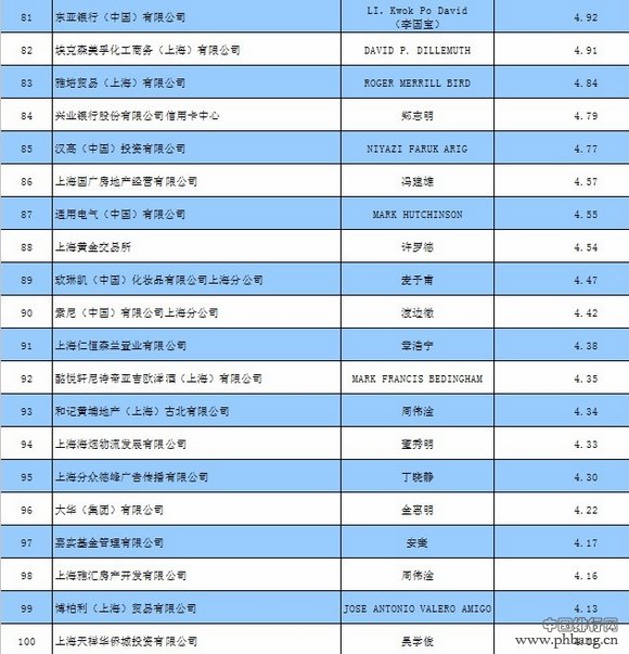 上海2013年税收达8243.2亿元 第三产业纳税百强企业名单