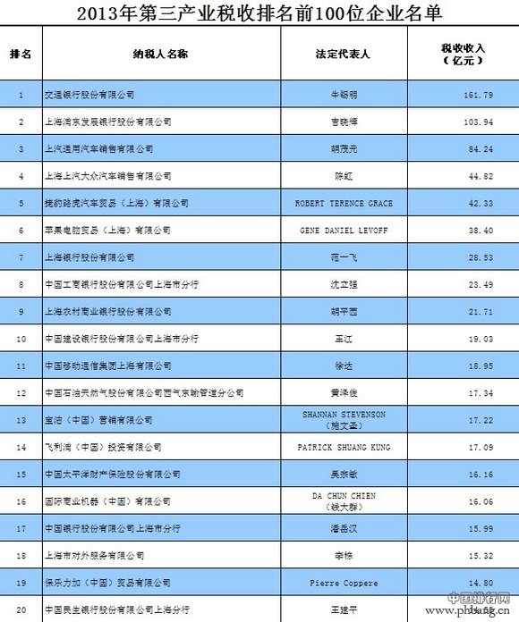 上海2013年税收达8243.2亿元 第三产业纳税百强企业名单