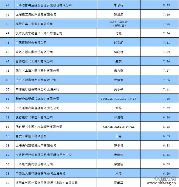 上海2013年税收达8243.2亿元 第三产业纳税百强企业名单