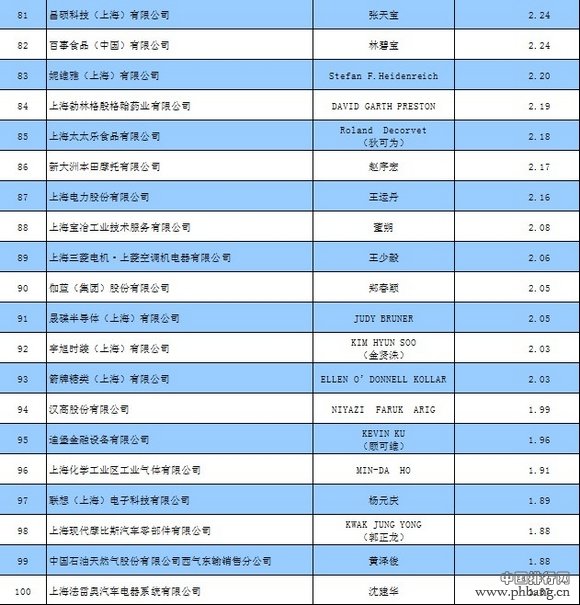 2013年上海市工业税收排名前100位企业名单