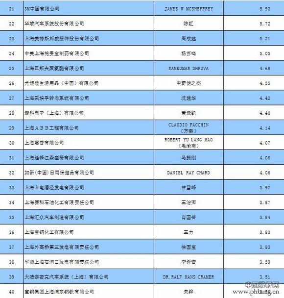 2013年上海市工业税收排名前100位企业名单