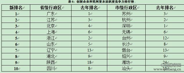 全国各省市创新企业和民间资本活跃度竞争力排行榜