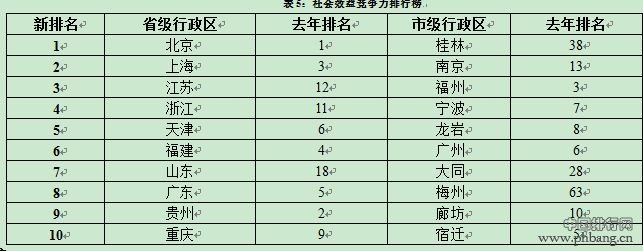 2014各省市社会效益竞争力排行榜