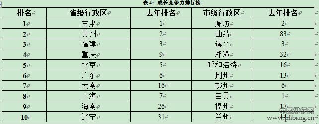 中国城市成长竞争力排行榜2014年