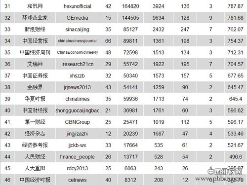 2014《财经微信公众号50强》排行榜