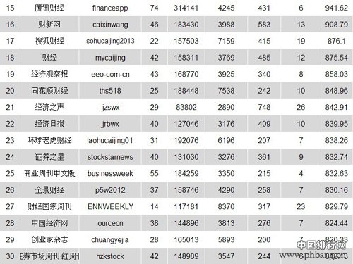 2014《财经微信公众号50强》排行榜