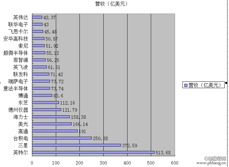 2014年全球前二十大半导体厂商营收排名