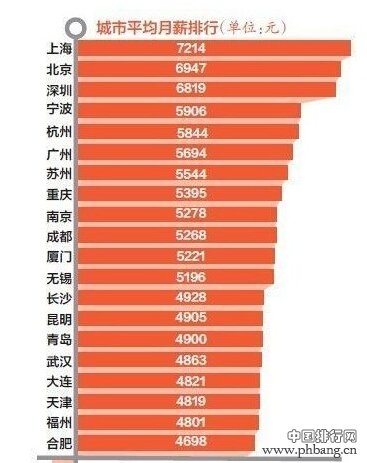 2014年各城市平均薪酬排行榜