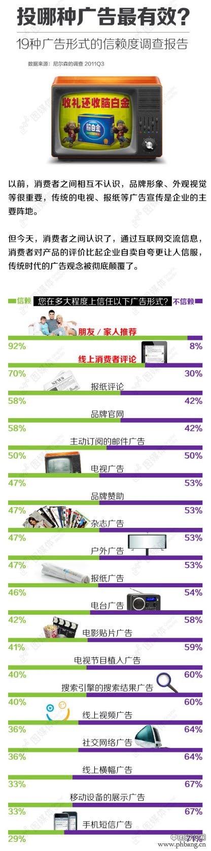 投哪种广告最有效？全球广告传播渠道信任度排名