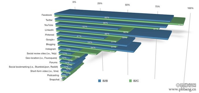 2014年最有效的社会化营销工具排名