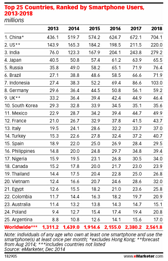 2015年全球智能手机用户有多少？预测将达19.1亿