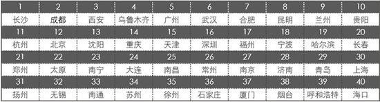 2014年中商业地产新一线城市排名