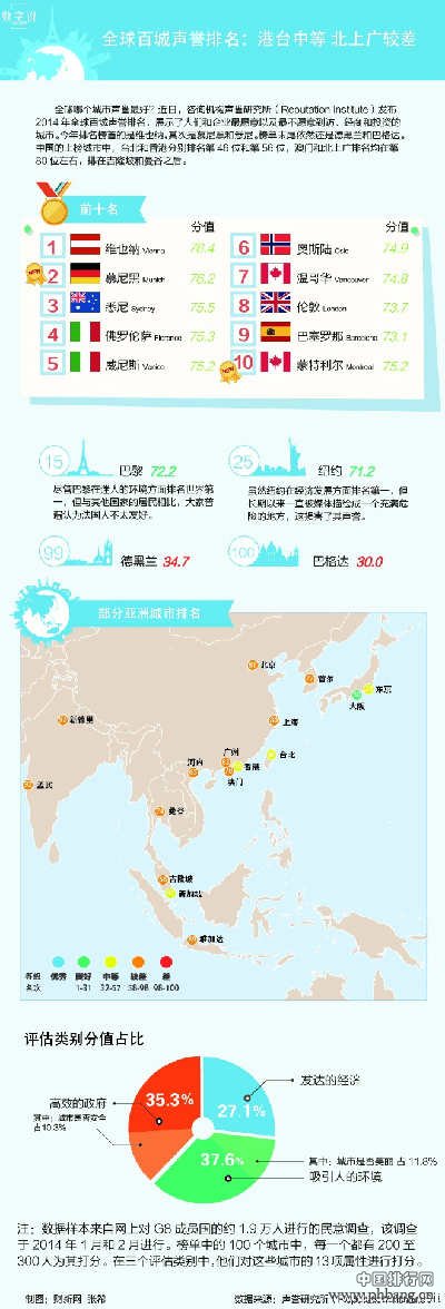 2014全球百城声誉排名