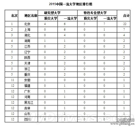 2015中国一流大学排行榜