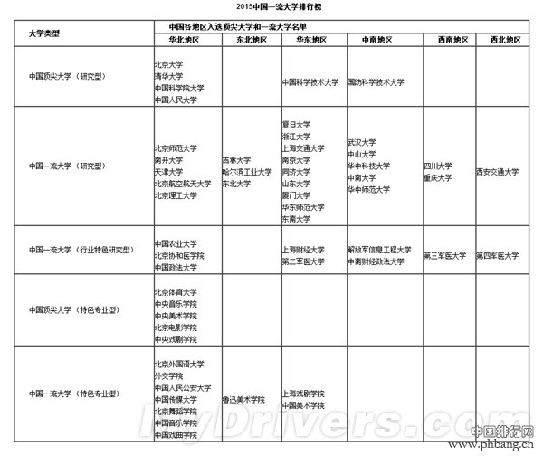 2015中国一流大学排行榜