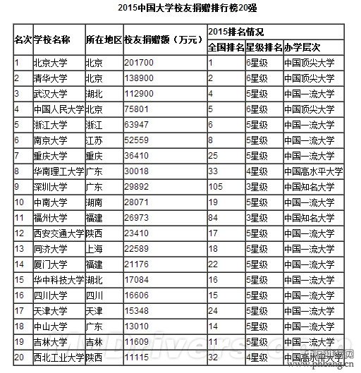 2015中国一流大学排行榜