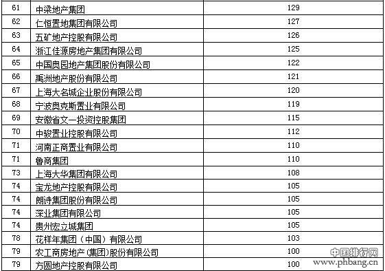 2014中国房地产销售排名