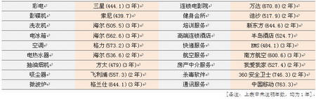 2013年第三届C-BPI行业第一品牌排名