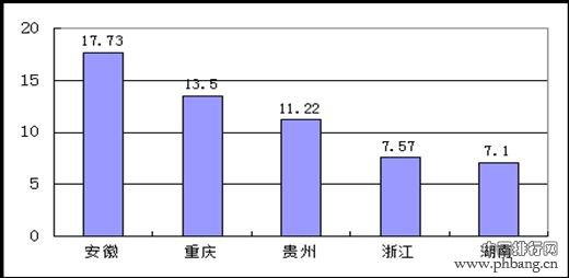 全国各省份互联网普及率排名2014-2015年