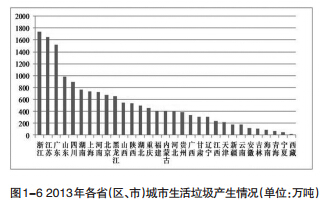 2014年全国261个大中城市固体废物污染环境防治年报排名