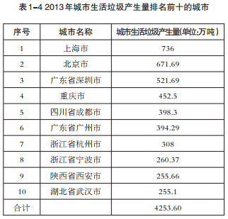 2014年全国261个大中城市固体废物污染环境防治年报排名