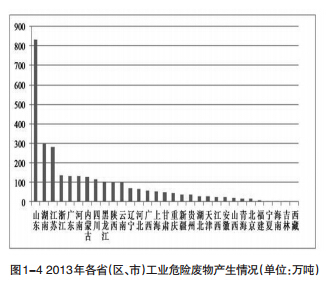 2014年全国261个大中城市固体废物污染环境防治年报排名