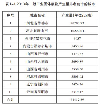 2014年全国261个大中城市固体废物污染环境防治年报排名