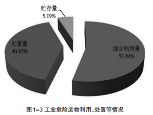 2014年全国261个大中城市固体废物污染环境防治年报排名